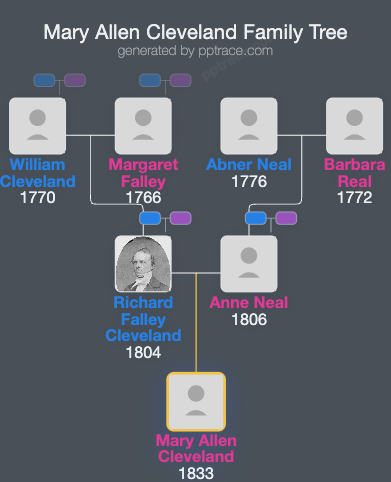 Mary Allen Cleveland family tree overview