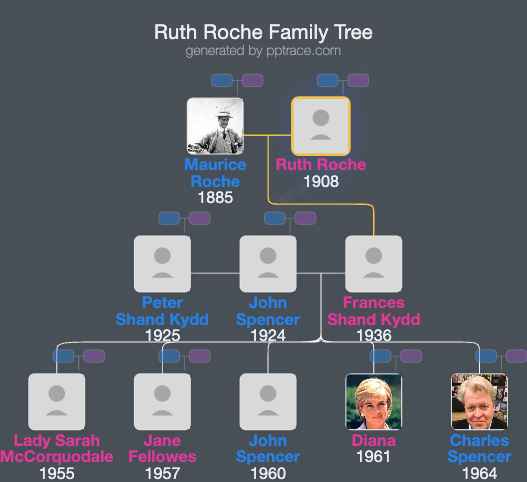 Ruth Roche, Baroness Fermoy family tree overview