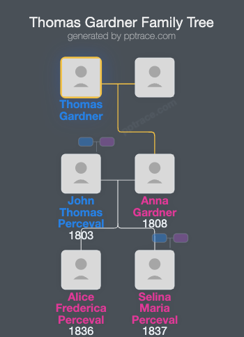 Thomas Gardner family tree overview