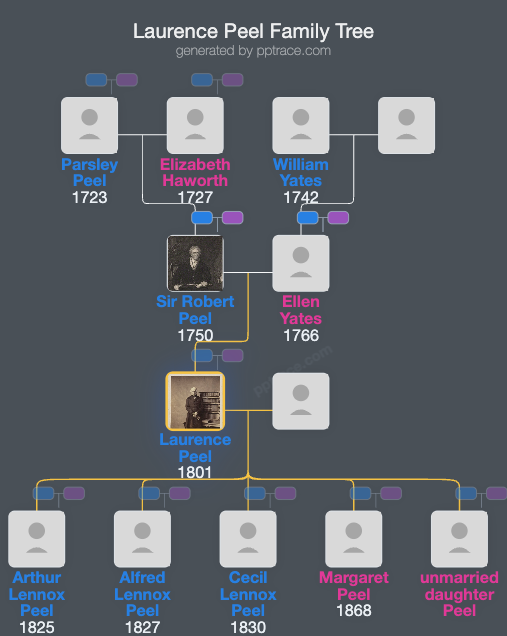 Laurence Peel family tree overview