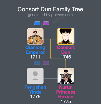Consort Dun family tree overview