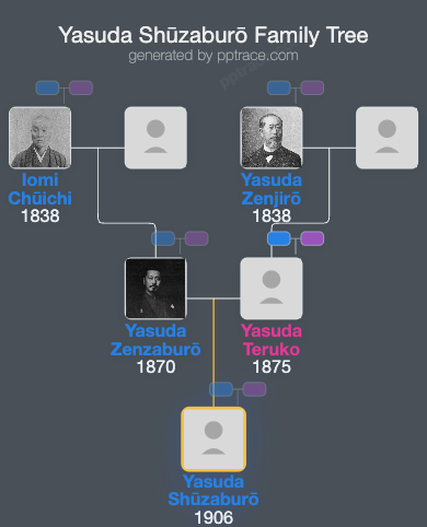 Yasuda Shūzaburō family tree overview