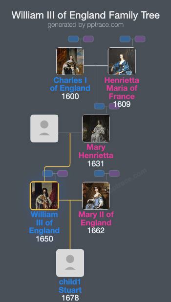 William III Of England family tree overview