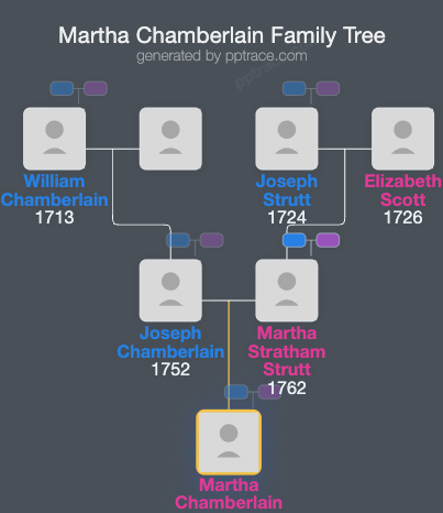 Martha Chamberlain family tree overview