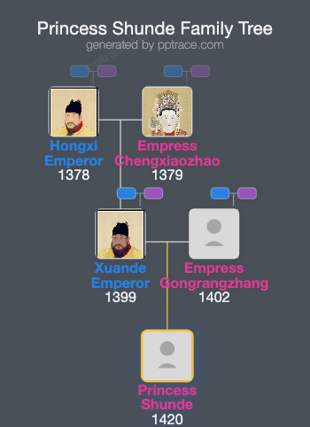 Princess Shunde family tree overview