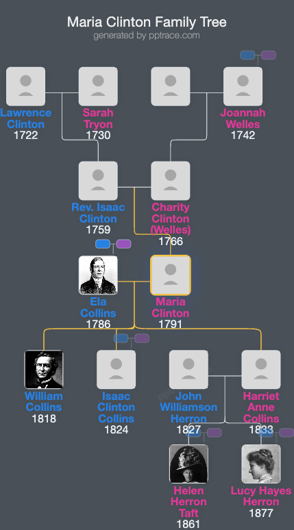 Maria Clinton family tree overview