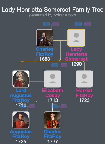 Lady Henrietta Somerset family tree overview