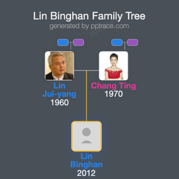 Lin Binghan family tree overview