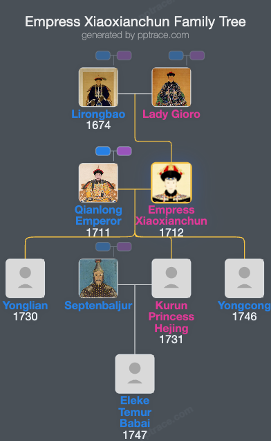 Empress Xiaoxianchun family tree overview