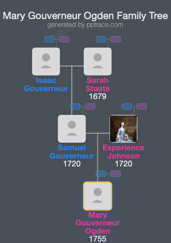 Mary Gouverneur Ogden family tree overview