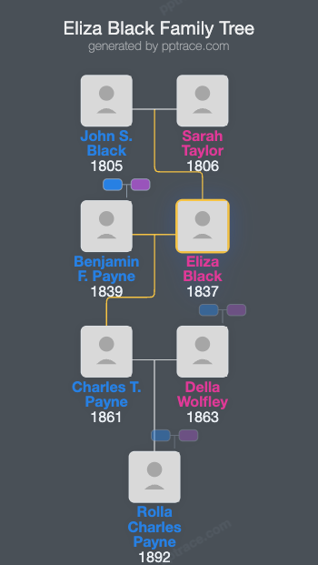 Eliza Black family tree overview