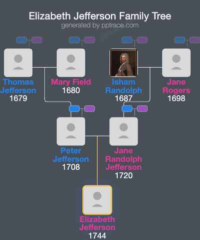 Elizabeth Jefferson family tree overview