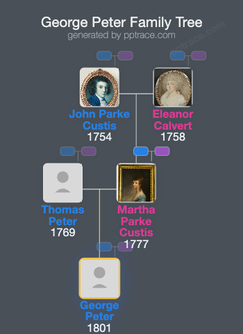 George Peter family tree overview