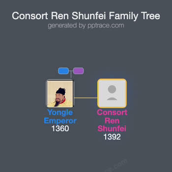 Consort Ren Shunfei family tree overview