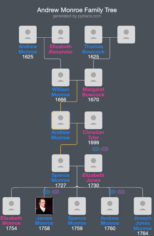Andrew Monroe family tree overview