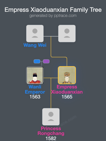 Empress Xiaoduanxian family tree overview