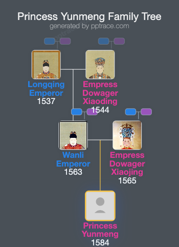 Princess Yunmeng family tree overview