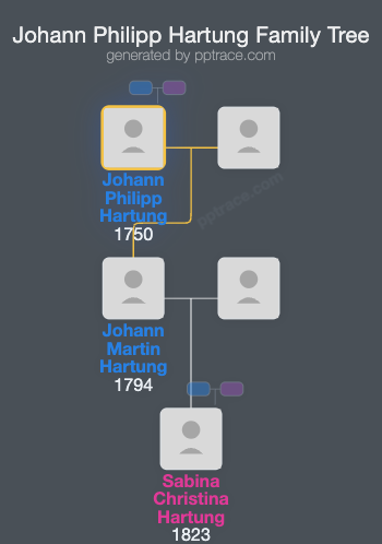 Johann Philipp Hartung family tree overview