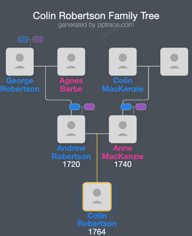 Colin Robertson family tree overview