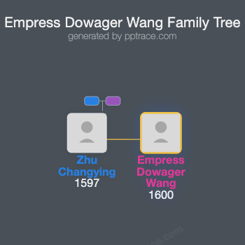 Empress Dowager Wang family tree overview