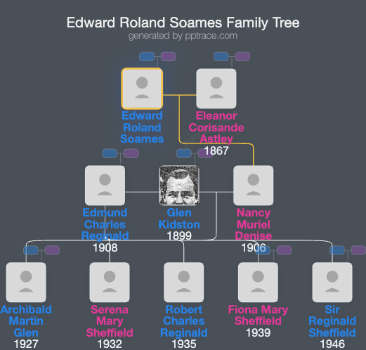 Edward Roland Soames family tree overview