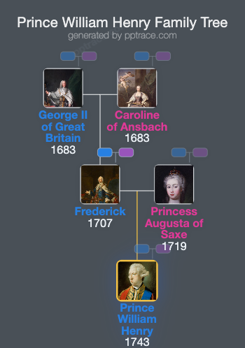 Prince William Henry, Duke Of Gloucester And Edinburgh family tree overview