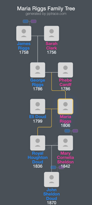 Maria Riggs family tree overview