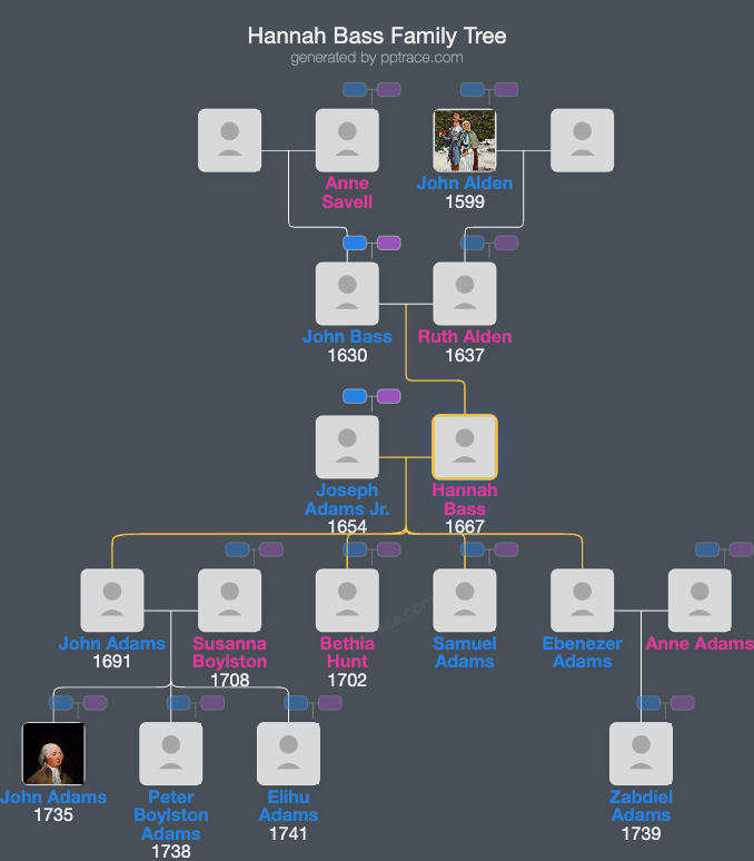 Hannah Bass family tree overview