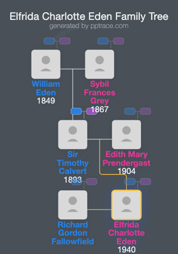 Elfrida Charlotte Eden family tree overview