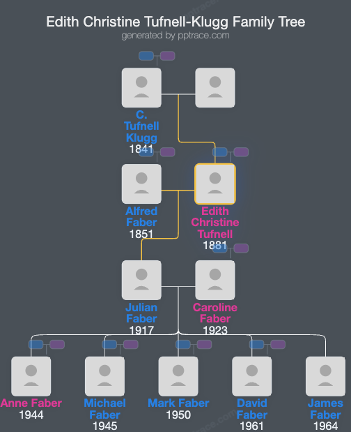 Edith Christine Tufnell-Klugg family tree overview