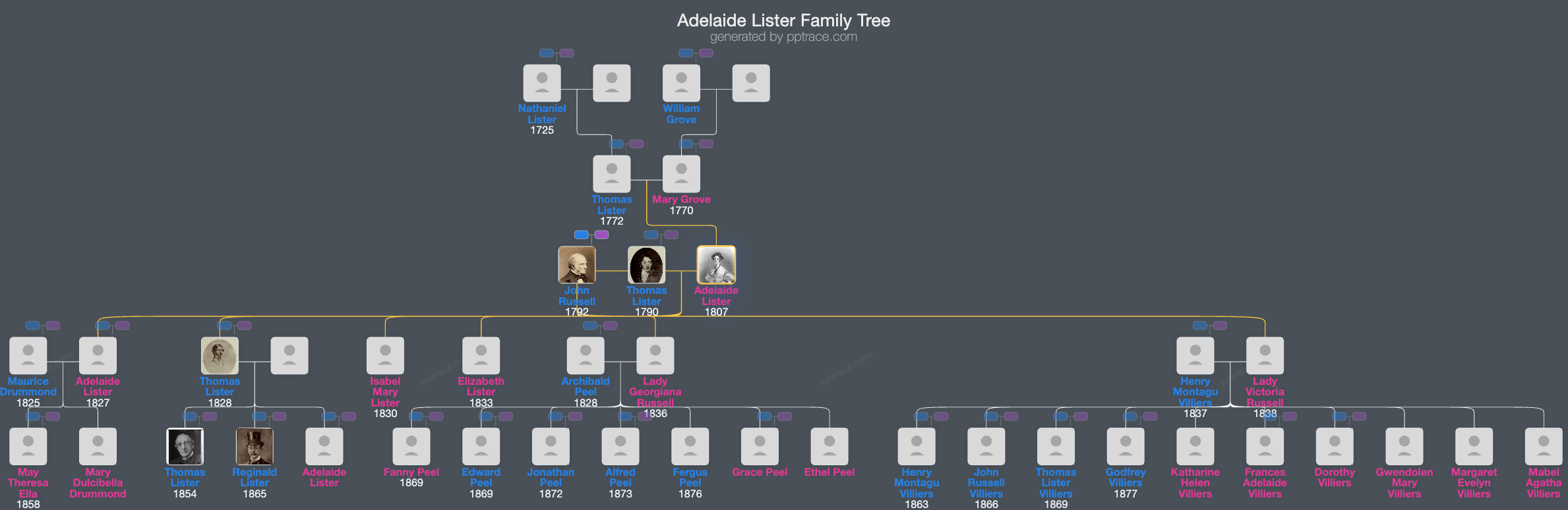 Adelaide Lister family tree overview