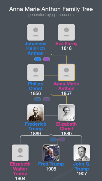 Anna Marie Anthon family tree overview