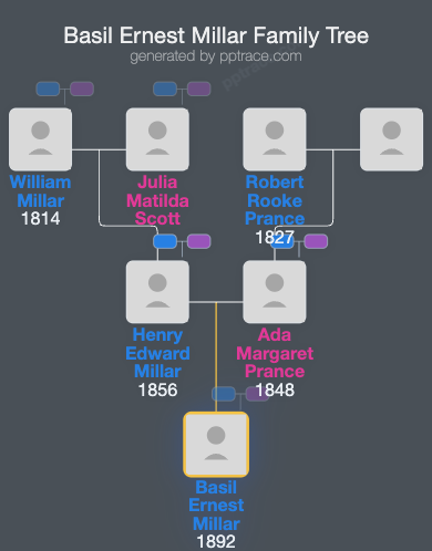 Basil Ernest Millar family tree overview