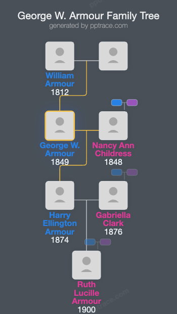 George W. Armour family tree overview