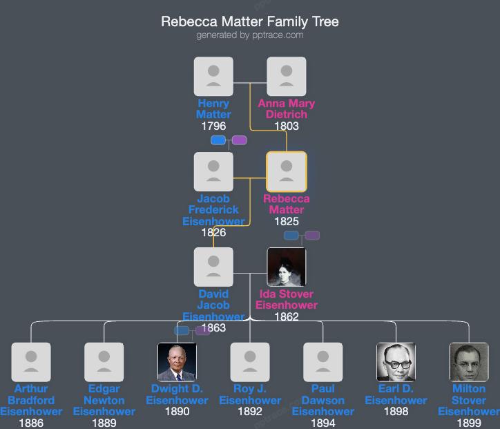 Rebecca Matter family tree overview