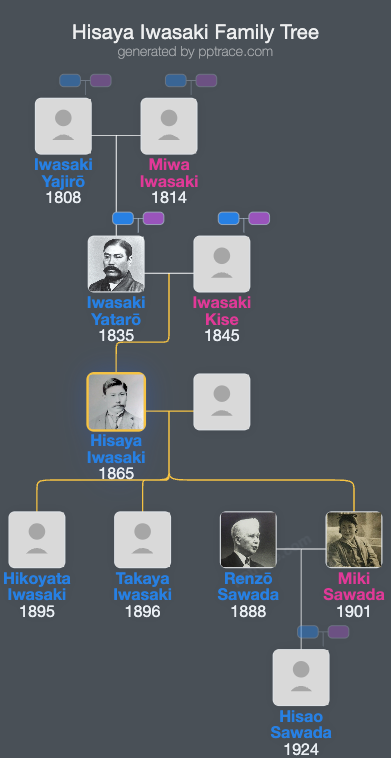 Hisaya Iwasaki family tree overview