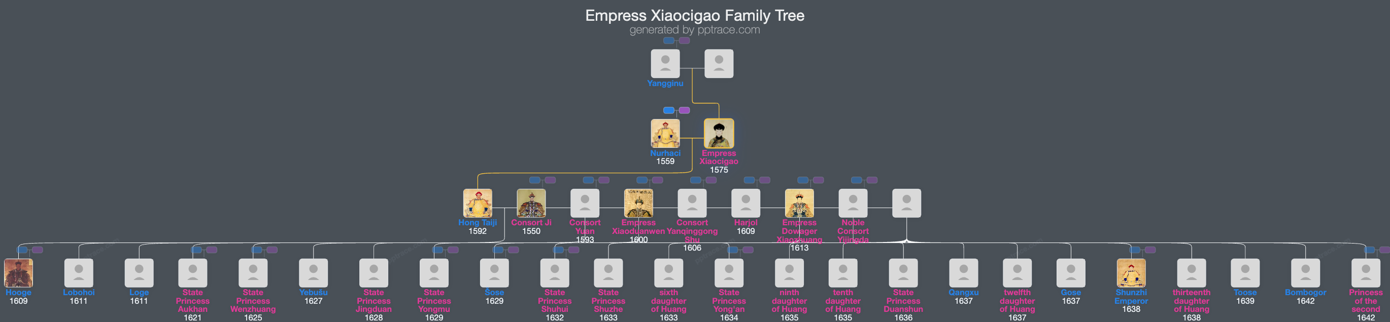 Empress Xiaocigao family tree overview