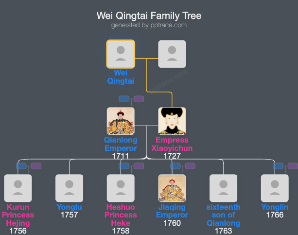 Wei Qingtai family tree overview