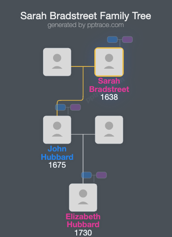 Sarah Bradstreet family tree overview