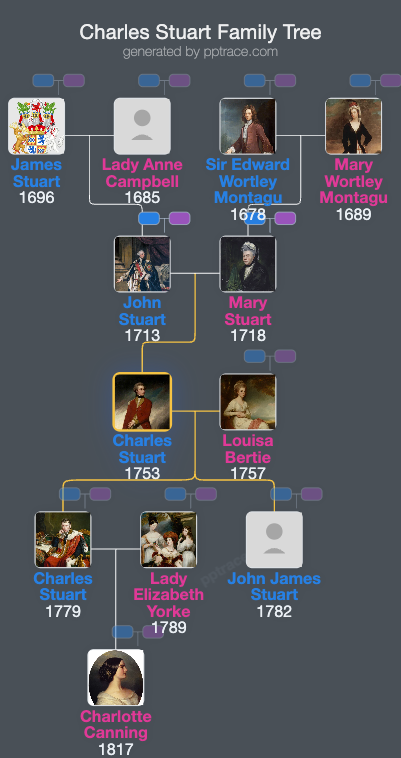 Charles Stuart family tree overview