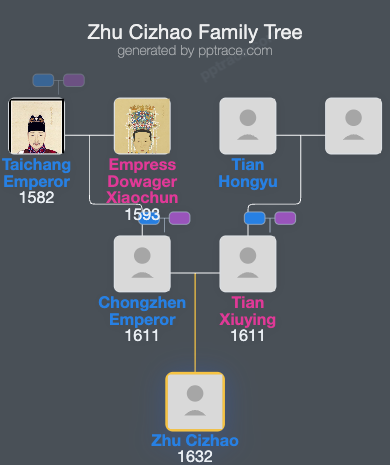 Zhu Cizhao family tree overview