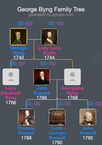 George Byng, 4th Viscount Torrington family tree overview