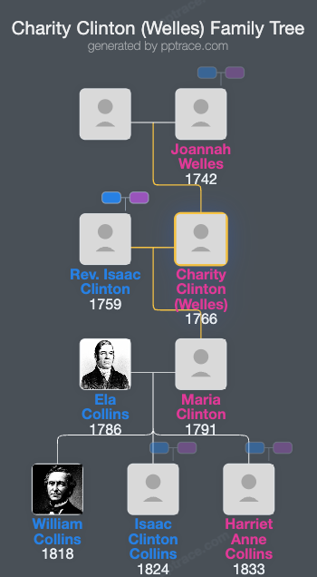 Charity Clinton (Welles) family tree overview
