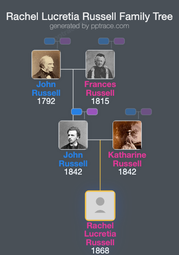 Rachel Lucretia Russell family tree overview