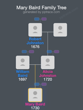 Mary Baird family tree overview