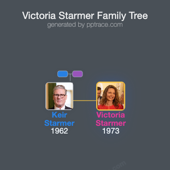 Victoria Starmer family tree overview