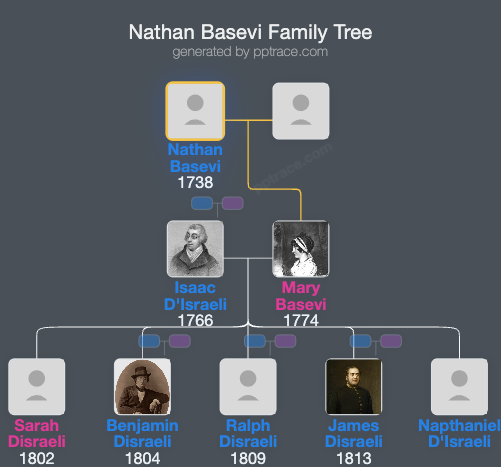 Nathan Basevi family tree overview