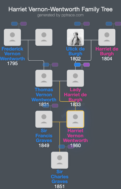 Harriet Vernon-Wentworth family tree overview