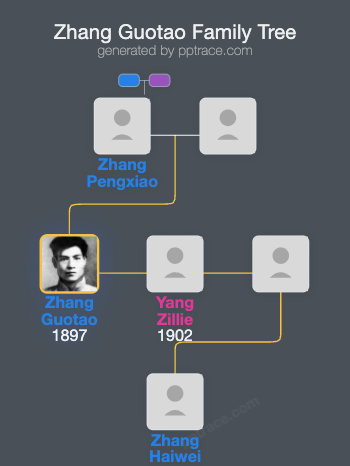 Zhang Guotao family tree overview