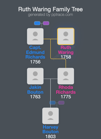 Ruth Waring family tree overview